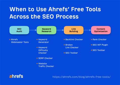 test ahrefs gratis|How to Use Ahrefs For Free: 4 Tools For Easier Keyword Research .